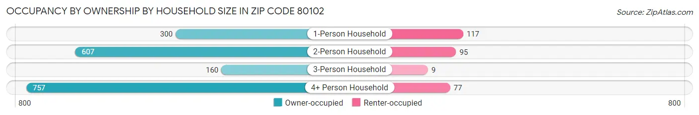 Occupancy by Ownership by Household Size in Zip Code 80102