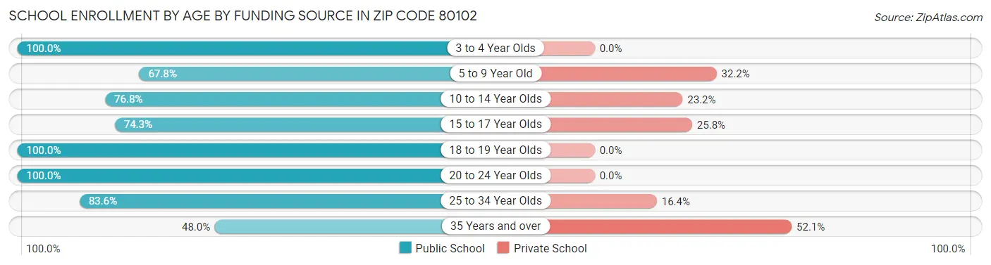 School Enrollment by Age by Funding Source in Zip Code 80102