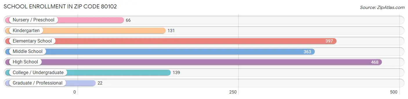 School Enrollment in Zip Code 80102