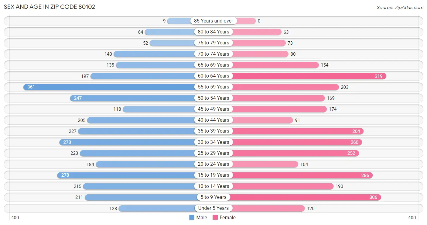 Sex and Age in Zip Code 80102