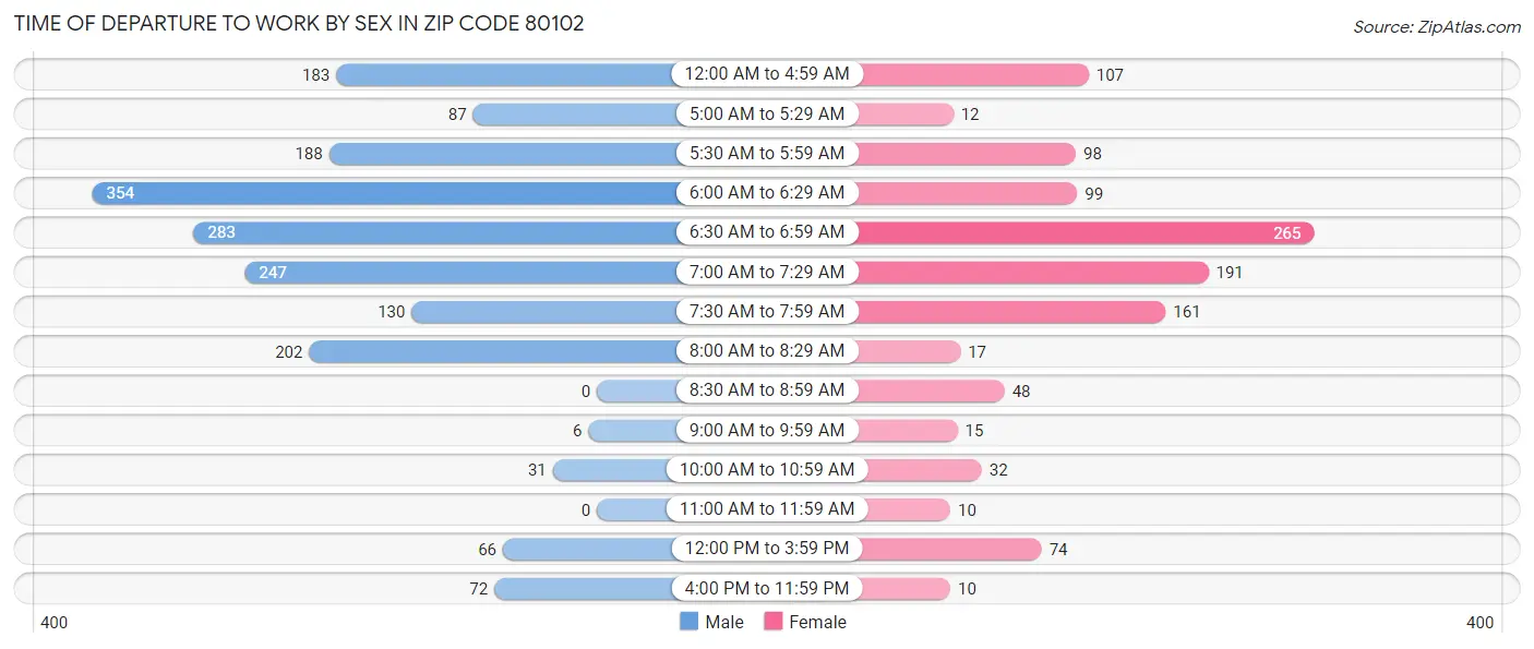 Time of Departure to Work by Sex in Zip Code 80102