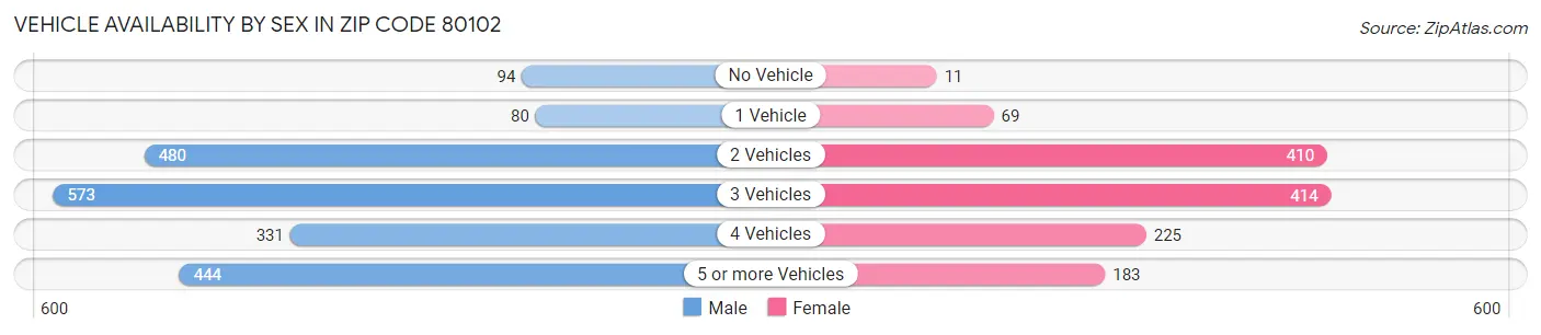 Vehicle Availability by Sex in Zip Code 80102