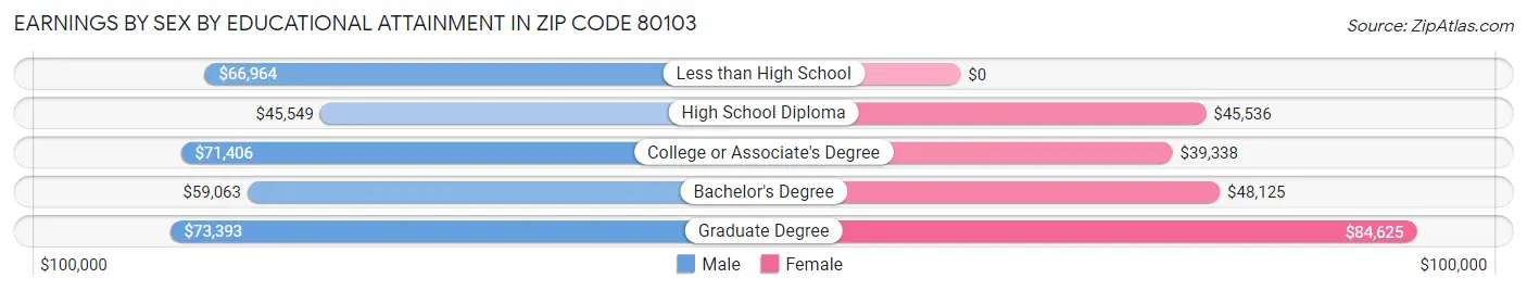 Earnings by Sex by Educational Attainment in Zip Code 80103