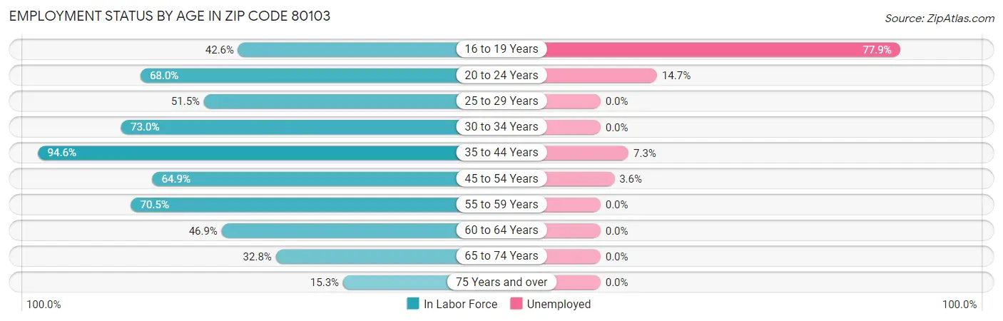 Employment Status by Age in Zip Code 80103