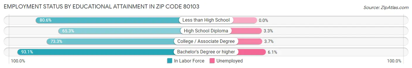 Employment Status by Educational Attainment in Zip Code 80103