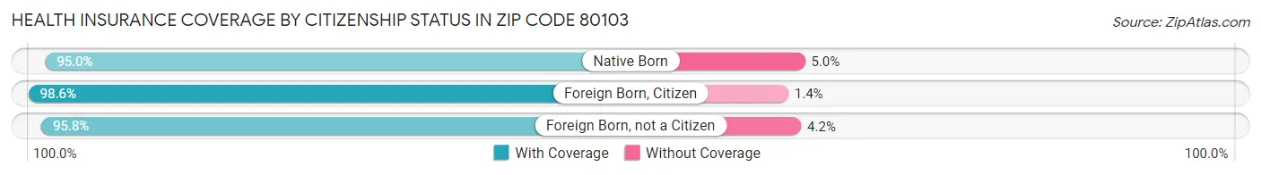 Health Insurance Coverage by Citizenship Status in Zip Code 80103