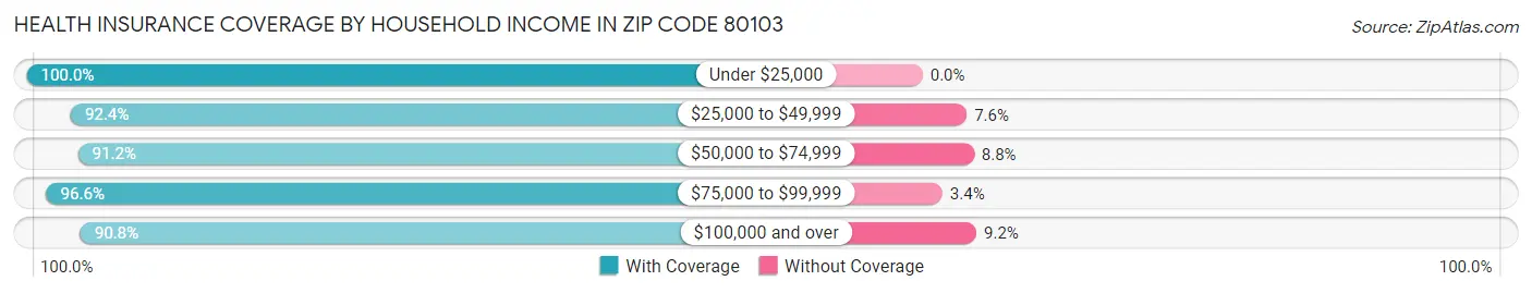 Health Insurance Coverage by Household Income in Zip Code 80103