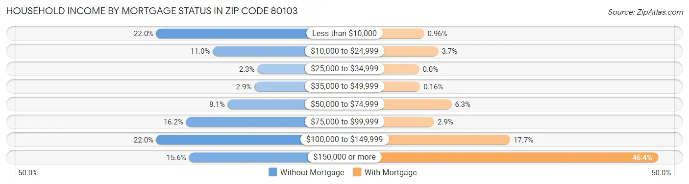 Household Income by Mortgage Status in Zip Code 80103