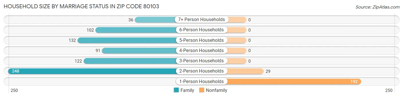 Household Size by Marriage Status in Zip Code 80103