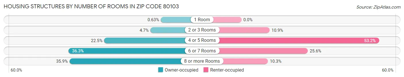 Housing Structures by Number of Rooms in Zip Code 80103