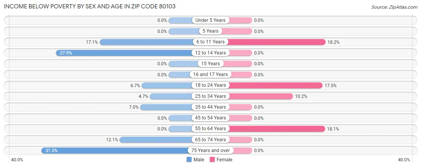 Income Below Poverty by Sex and Age in Zip Code 80103