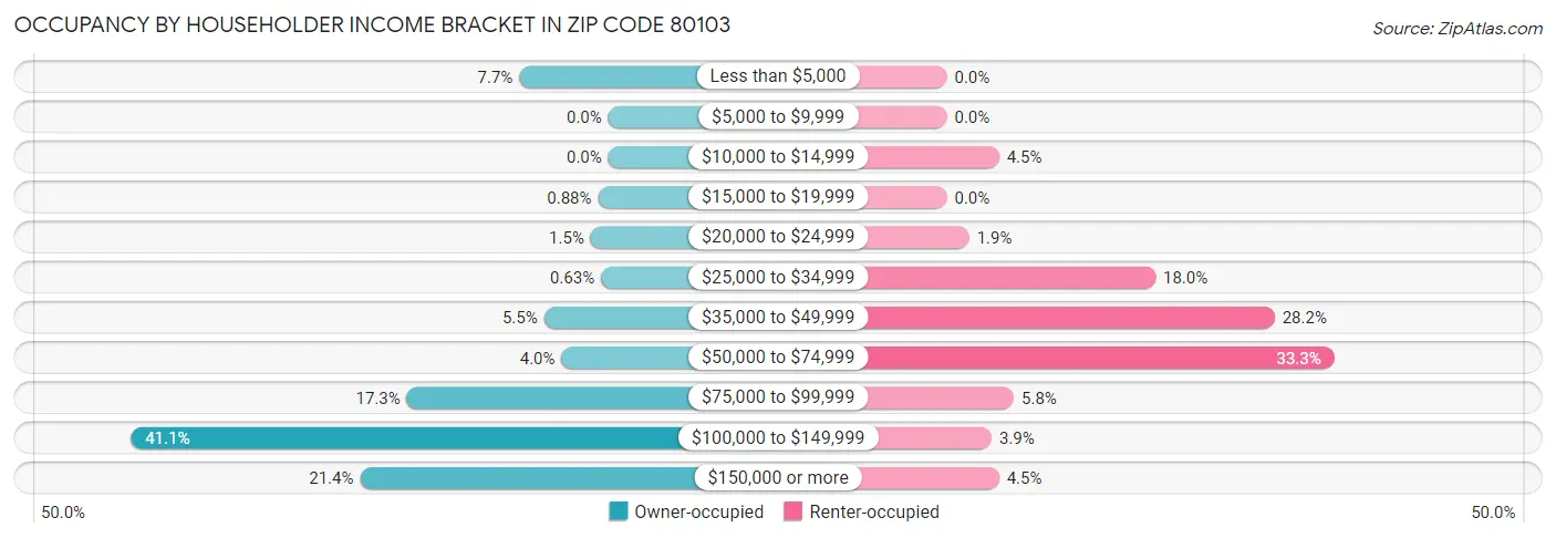Occupancy by Householder Income Bracket in Zip Code 80103