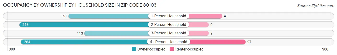 Occupancy by Ownership by Household Size in Zip Code 80103
