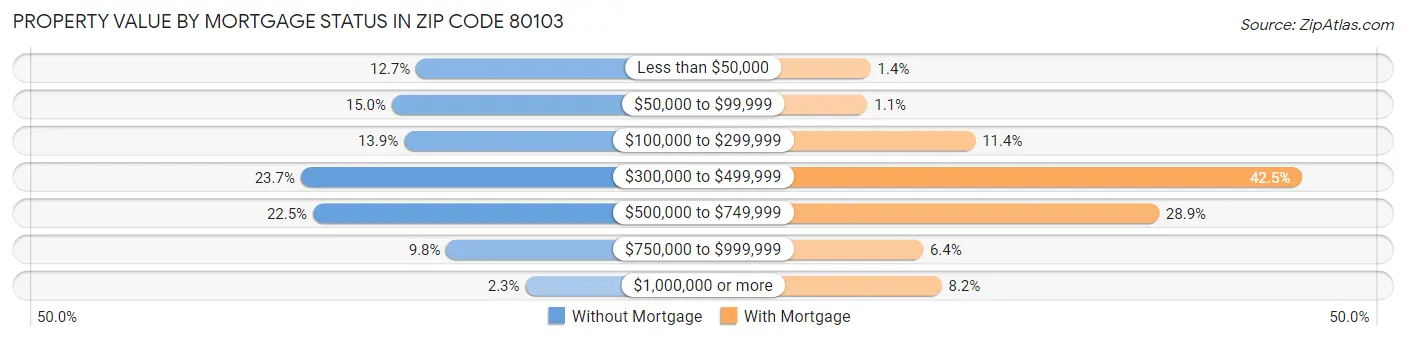 Property Value by Mortgage Status in Zip Code 80103