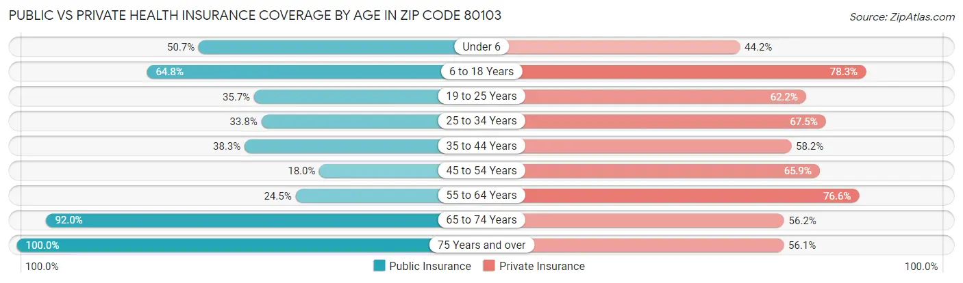 Public vs Private Health Insurance Coverage by Age in Zip Code 80103