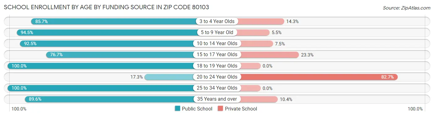 School Enrollment by Age by Funding Source in Zip Code 80103