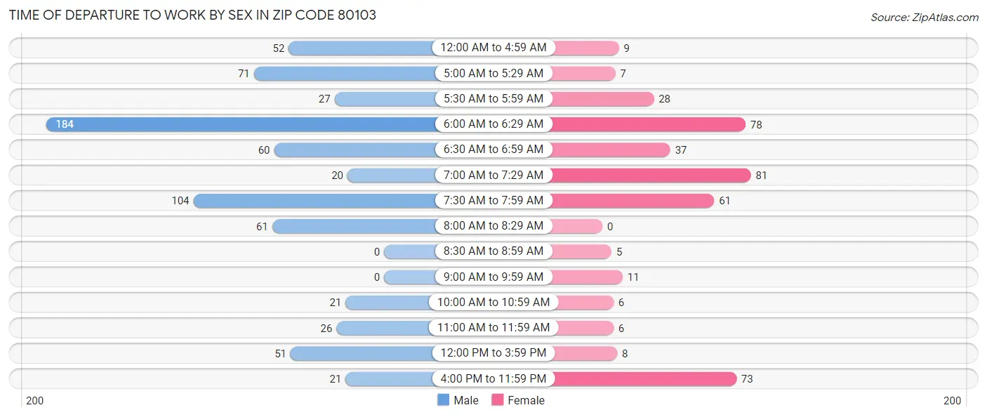 Time of Departure to Work by Sex in Zip Code 80103