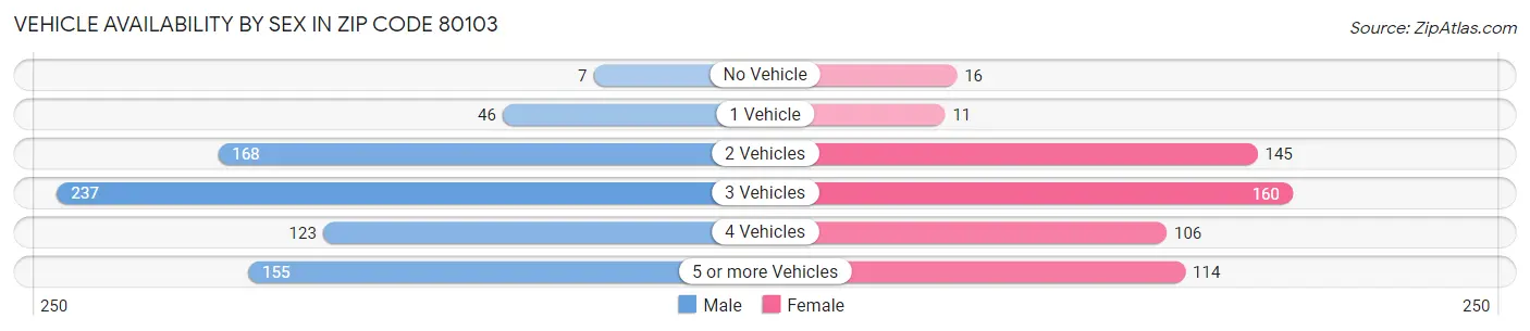 Vehicle Availability by Sex in Zip Code 80103