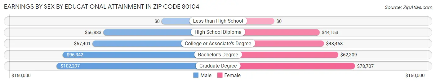 Earnings by Sex by Educational Attainment in Zip Code 80104