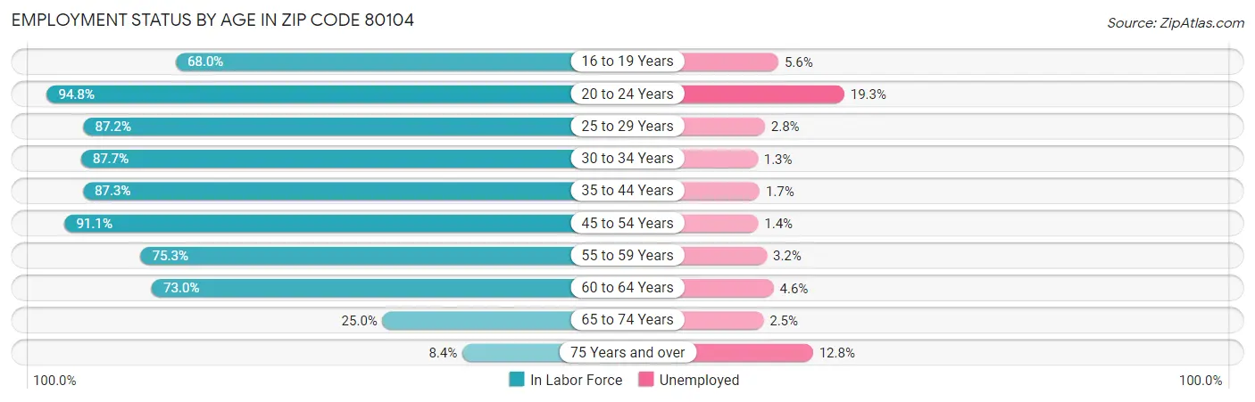 Employment Status by Age in Zip Code 80104