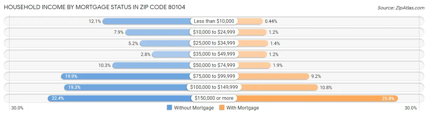 Household Income by Mortgage Status in Zip Code 80104