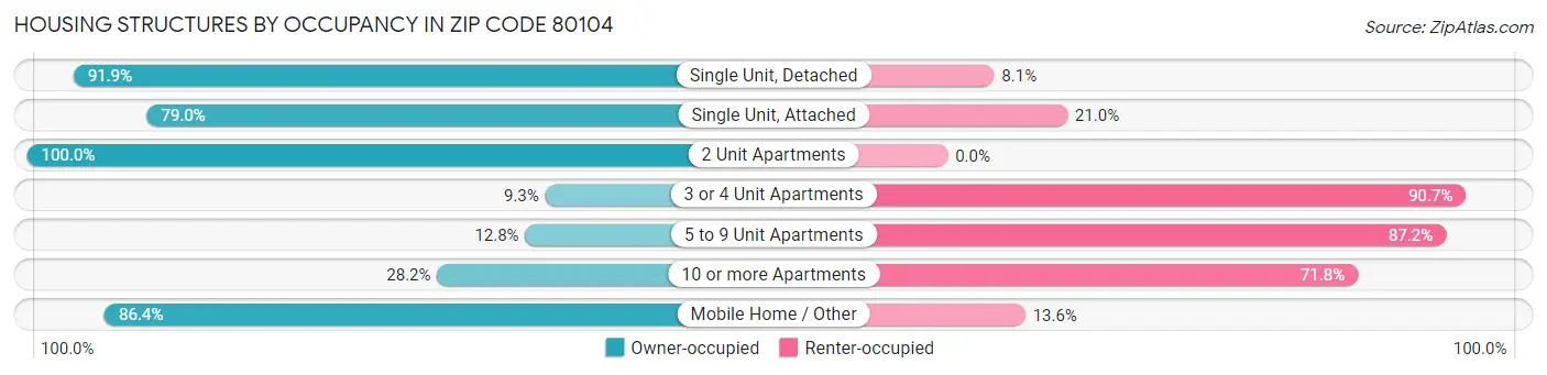 Housing Structures by Occupancy in Zip Code 80104