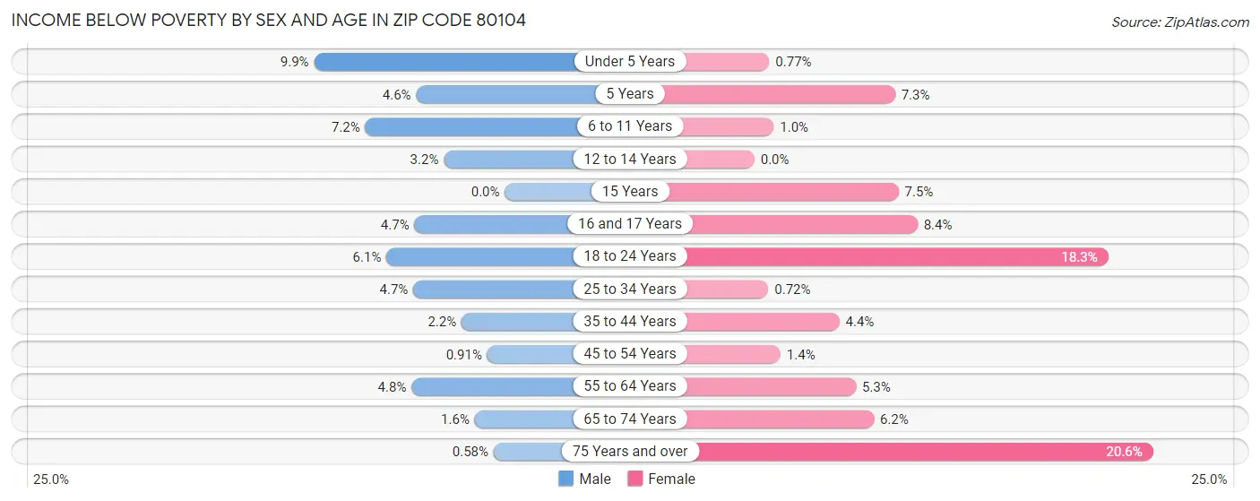 Income Below Poverty by Sex and Age in Zip Code 80104