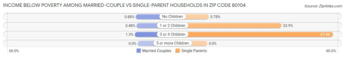 Income Below Poverty Among Married-Couple vs Single-Parent Households in Zip Code 80104