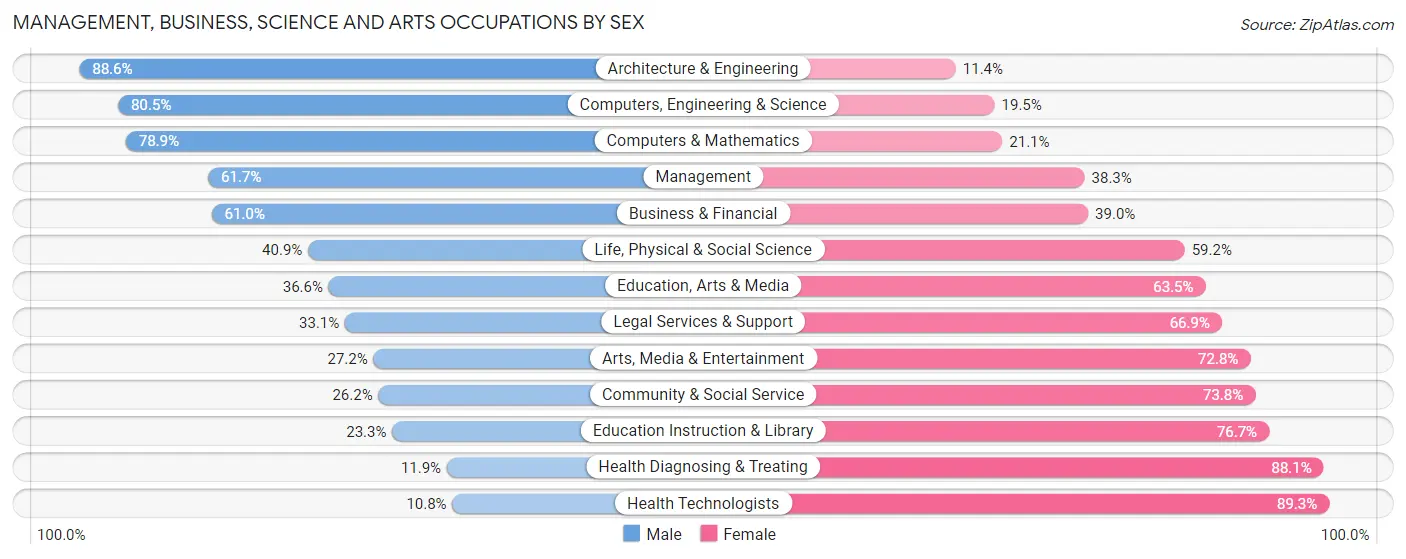 Management, Business, Science and Arts Occupations by Sex in Zip Code 80104
