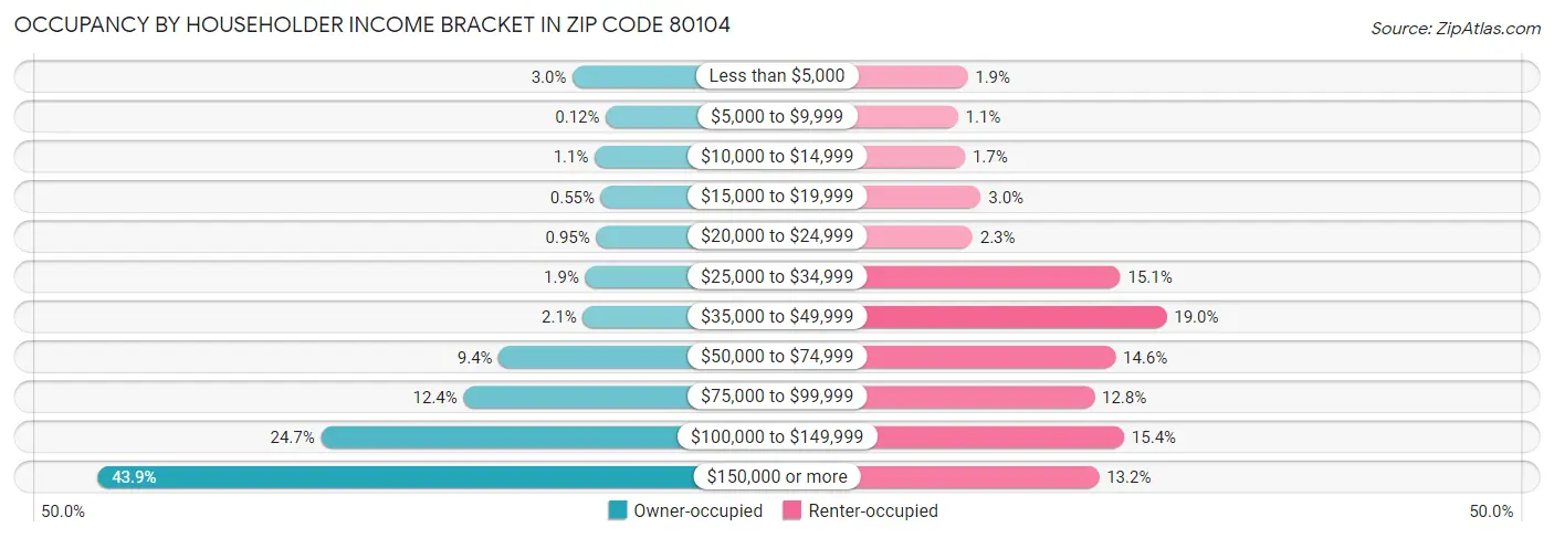 Occupancy by Householder Income Bracket in Zip Code 80104