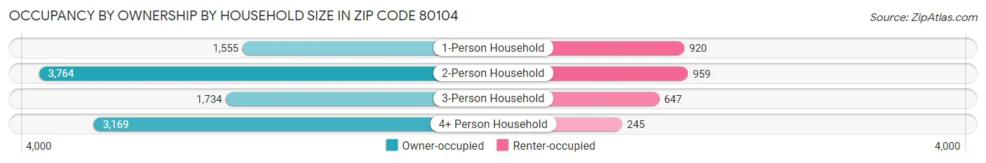 Occupancy by Ownership by Household Size in Zip Code 80104