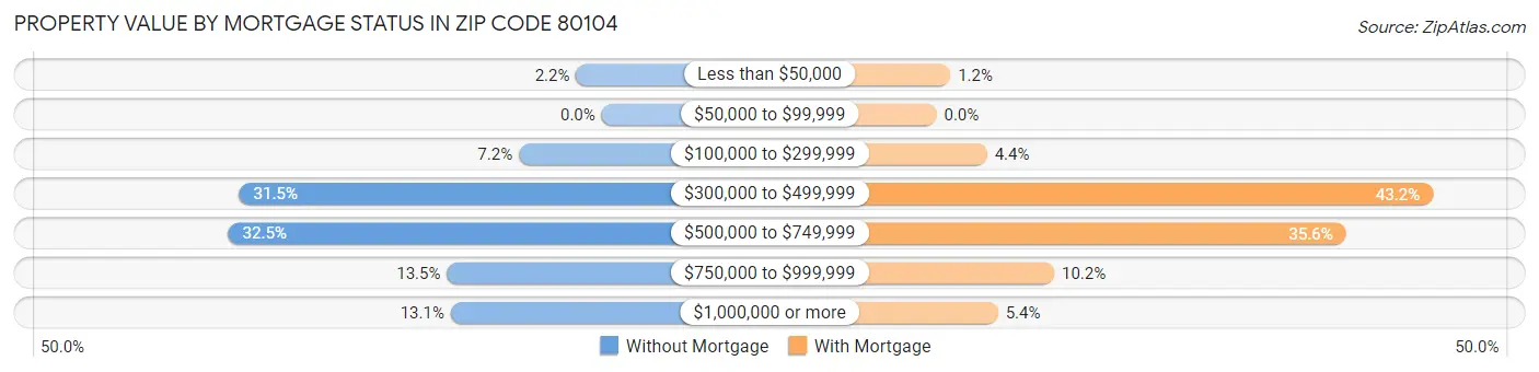 Property Value by Mortgage Status in Zip Code 80104