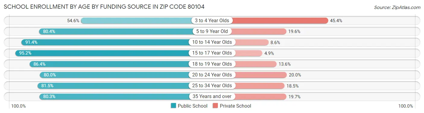 School Enrollment by Age by Funding Source in Zip Code 80104