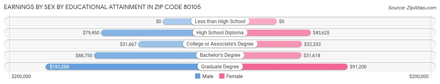 Earnings by Sex by Educational Attainment in Zip Code 80105