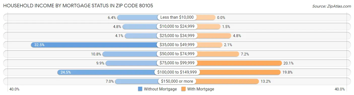Household Income by Mortgage Status in Zip Code 80105