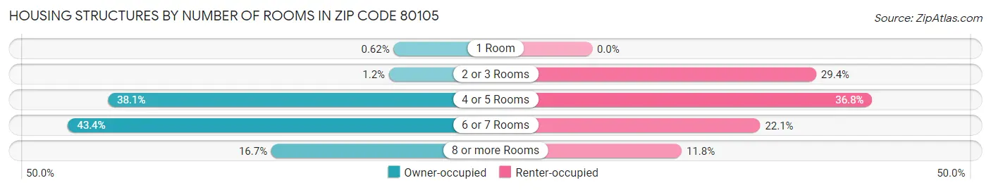 Housing Structures by Number of Rooms in Zip Code 80105