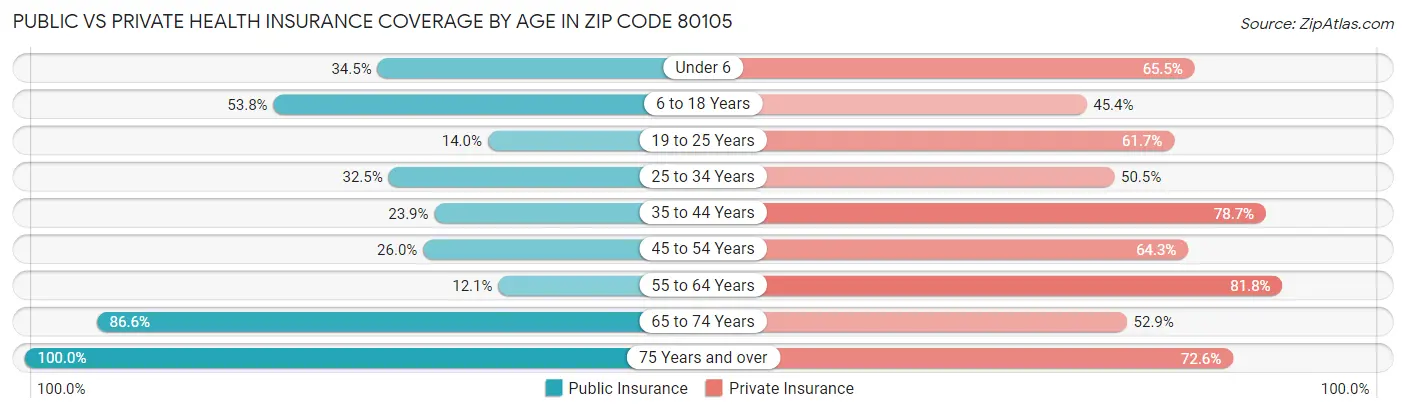 Public vs Private Health Insurance Coverage by Age in Zip Code 80105