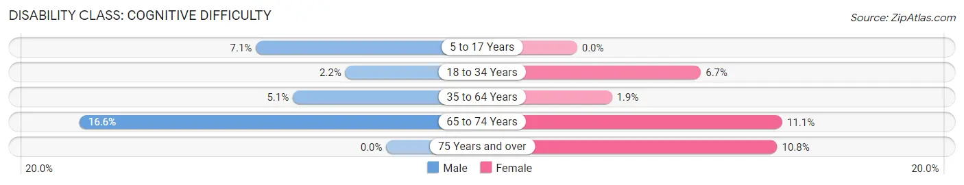 Disability in Zip Code 80106: <span>Cognitive Difficulty</span>