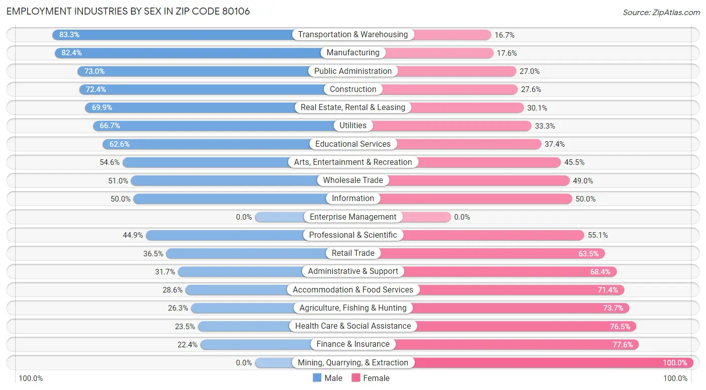 Employment Industries by Sex in Zip Code 80106