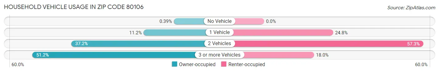 Household Vehicle Usage in Zip Code 80106