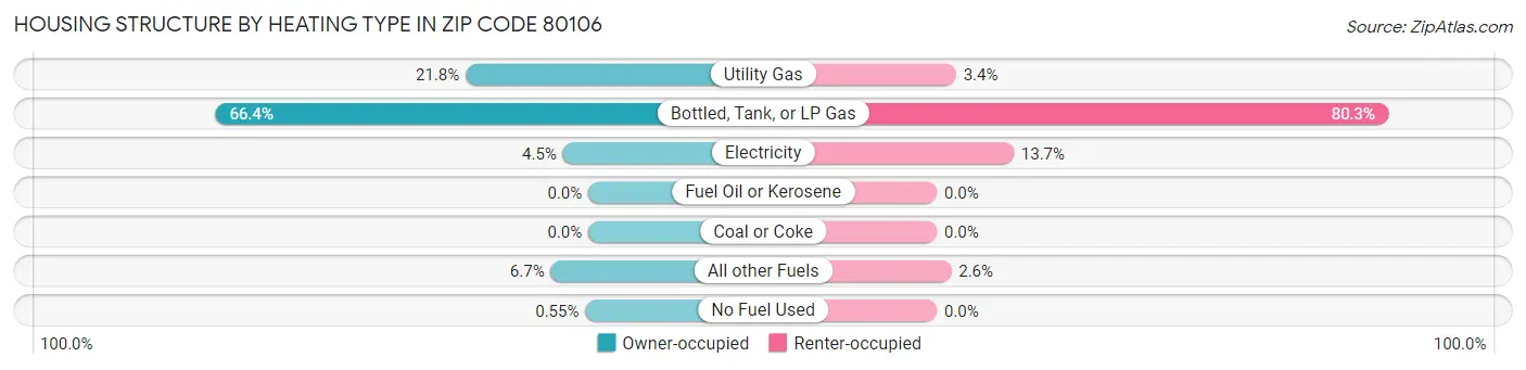 Housing Structure by Heating Type in Zip Code 80106