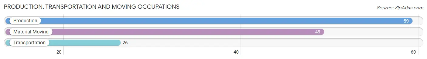 Production, Transportation and Moving Occupations in Zip Code 80106