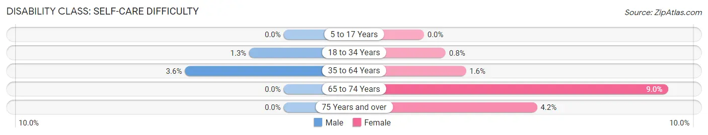 Disability in Zip Code 80106: <span>Self-Care Difficulty</span>