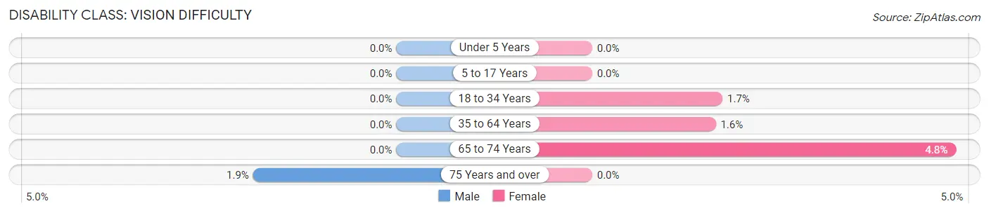 Disability in Zip Code 80107: <span>Vision Difficulty</span>