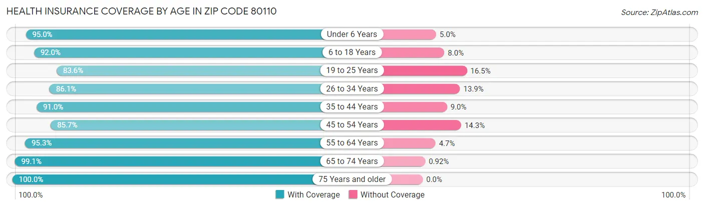 Health Insurance Coverage by Age in Zip Code 80110