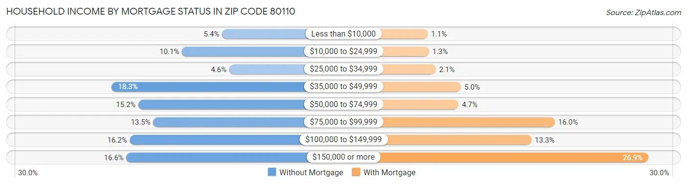 Household Income by Mortgage Status in Zip Code 80110