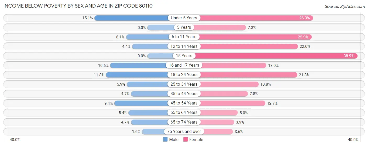 Income Below Poverty by Sex and Age in Zip Code 80110