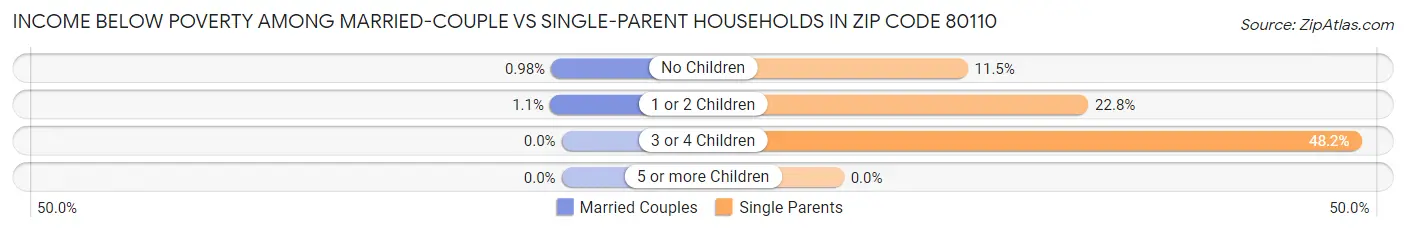 Income Below Poverty Among Married-Couple vs Single-Parent Households in Zip Code 80110