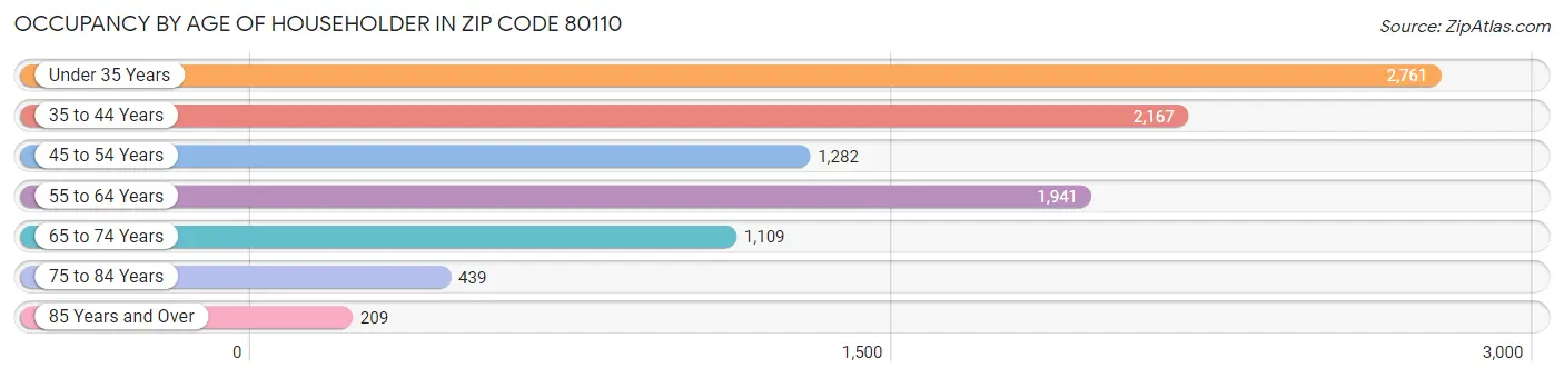 Occupancy by Age of Householder in Zip Code 80110