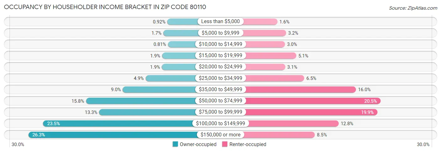 Occupancy by Householder Income Bracket in Zip Code 80110